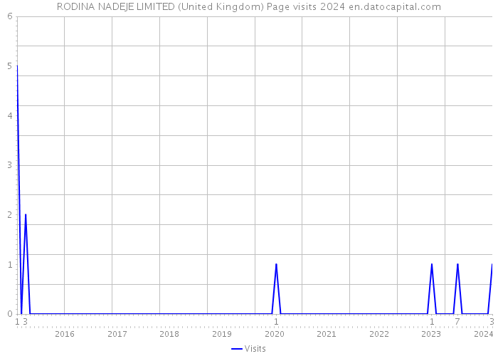 RODINA NADEJE LIMITED (United Kingdom) Page visits 2024 
