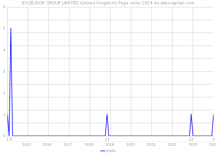 EXCELSIOR GROUP LIMITED (United Kingdom) Page visits 2024 