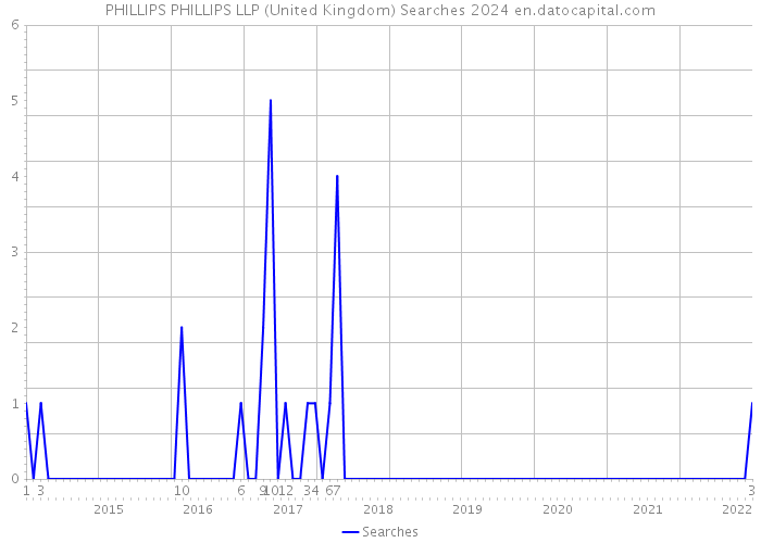 PHILLIPS PHILLIPS LLP (United Kingdom) Searches 2024 