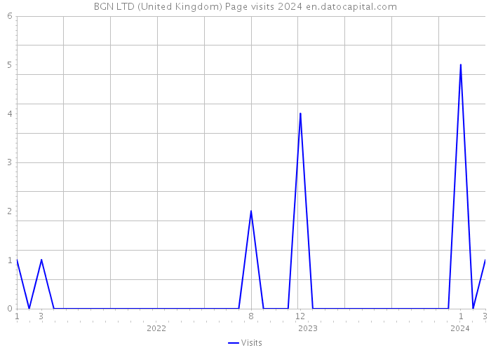 BGN LTD (United Kingdom) Page visits 2024 