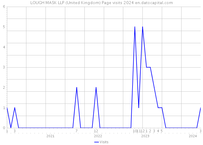 LOUGH MASK LLP (United Kingdom) Page visits 2024 