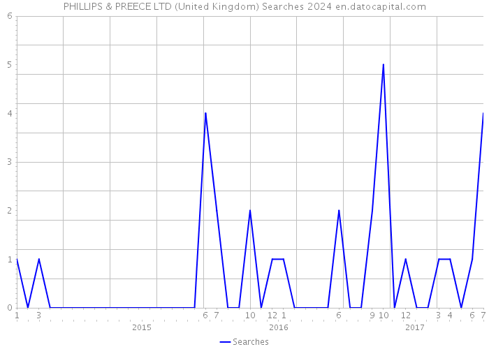PHILLIPS & PREECE LTD (United Kingdom) Searches 2024 