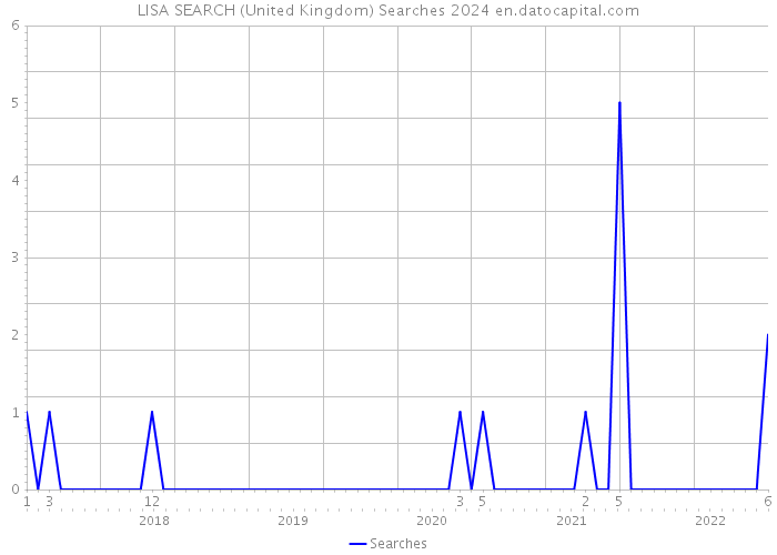 LISA SEARCH (United Kingdom) Searches 2024 