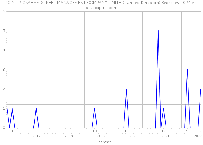 POINT 2 GRAHAM STREET MANAGEMENT COMPANY LIMITED (United Kingdom) Searches 2024 