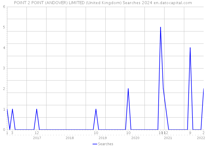 POINT 2 POINT (ANDOVER) LIMITED (United Kingdom) Searches 2024 