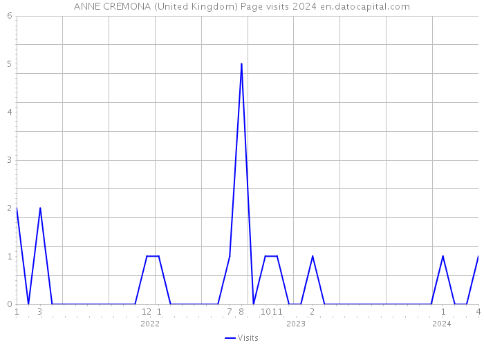 ANNE CREMONA (United Kingdom) Page visits 2024 