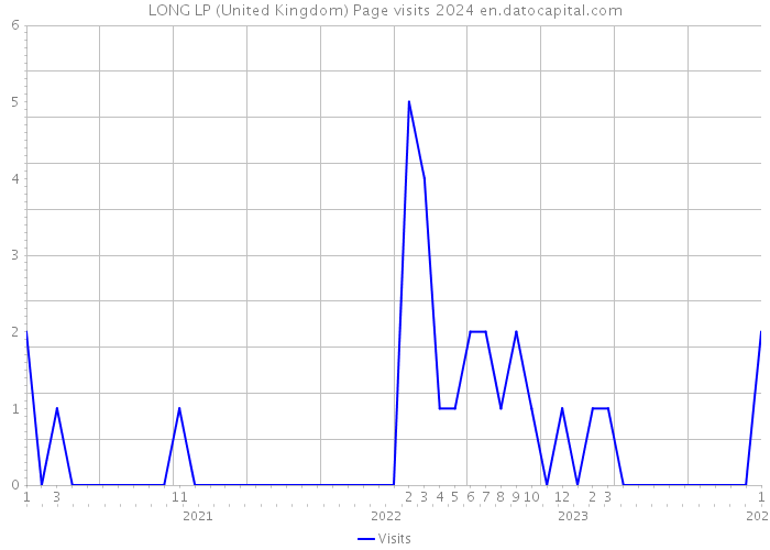 LONG LP (United Kingdom) Page visits 2024 