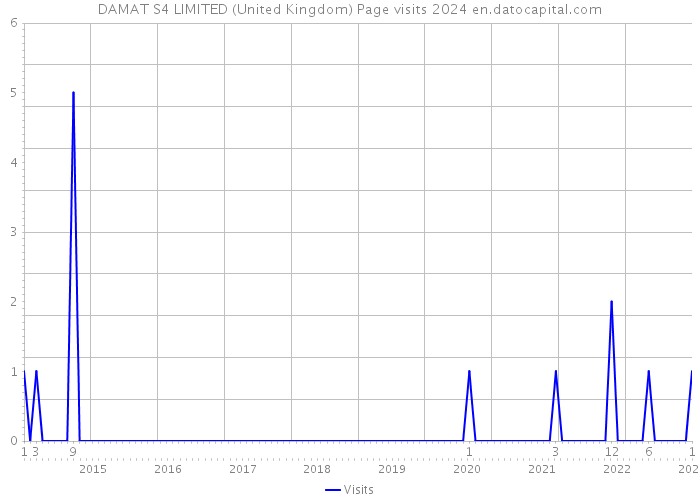 DAMAT S4 LIMITED (United Kingdom) Page visits 2024 