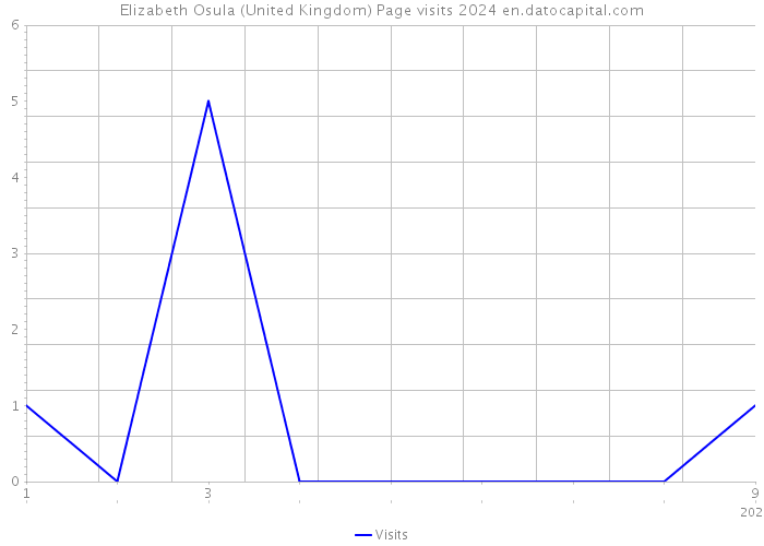 Elizabeth Osula (United Kingdom) Page visits 2024 
