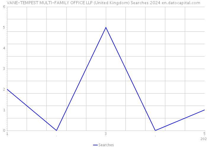 VANE-TEMPEST MULTI-FAMILY OFFICE LLP (United Kingdom) Searches 2024 