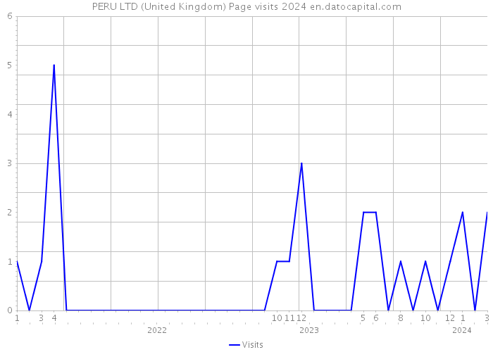 PERU LTD (United Kingdom) Page visits 2024 