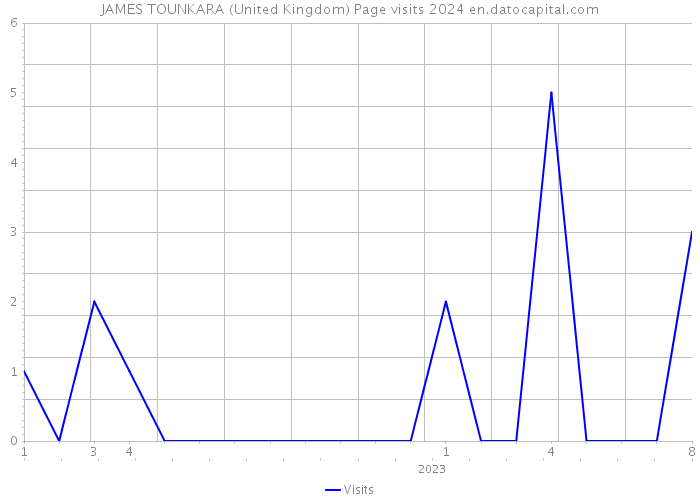 JAMES TOUNKARA (United Kingdom) Page visits 2024 