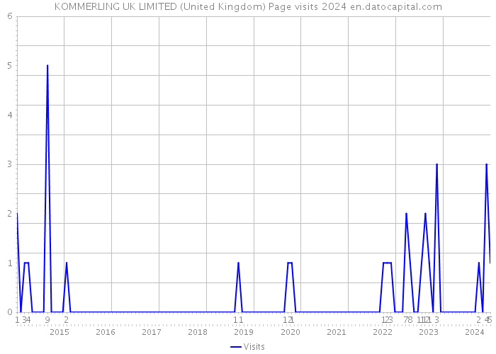 KOMMERLING UK LIMITED (United Kingdom) Page visits 2024 