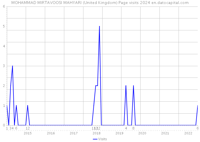 MOHAMMAD MIRTAVOOSI MAHYARI (United Kingdom) Page visits 2024 