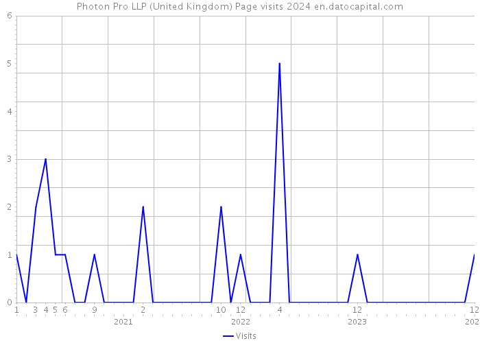 Photon Pro LLP (United Kingdom) Page visits 2024 