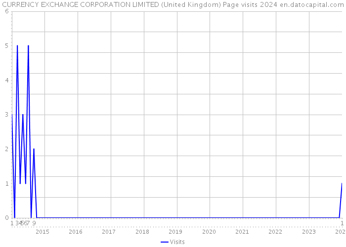 CURRENCY EXCHANGE CORPORATION LIMITED (United Kingdom) Page visits 2024 