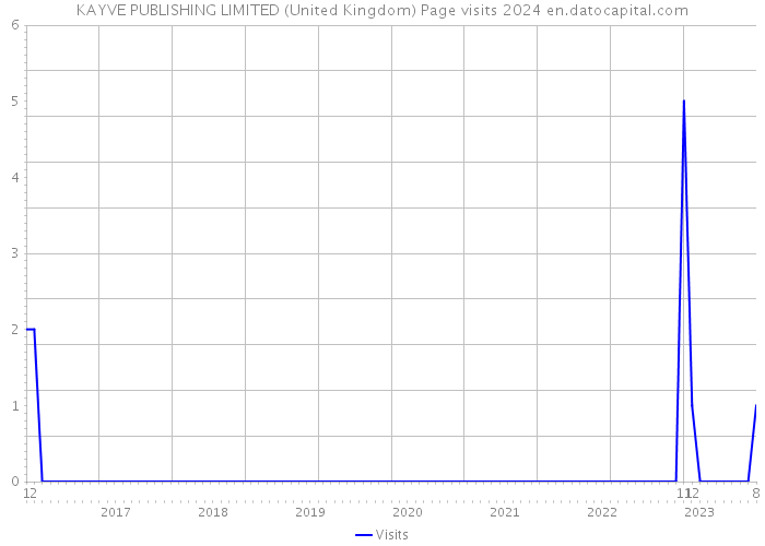 KAYVE PUBLISHING LIMITED (United Kingdom) Page visits 2024 