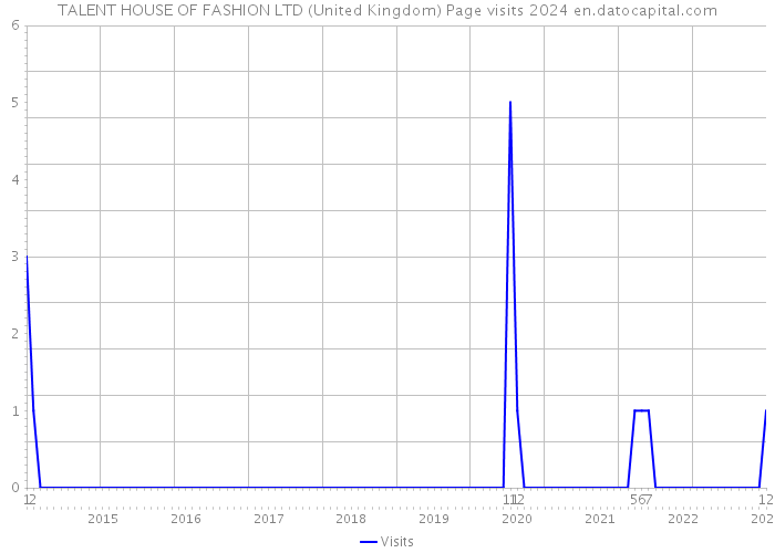 TALENT HOUSE OF FASHION LTD (United Kingdom) Page visits 2024 