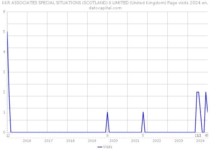 KKR ASSOCIATES SPECIAL SITUATIONS (SCOTLAND) II LIMITED (United Kingdom) Page visits 2024 