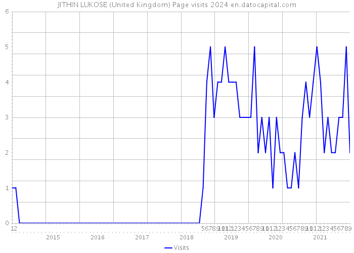 JITHIN LUKOSE (United Kingdom) Page visits 2024 