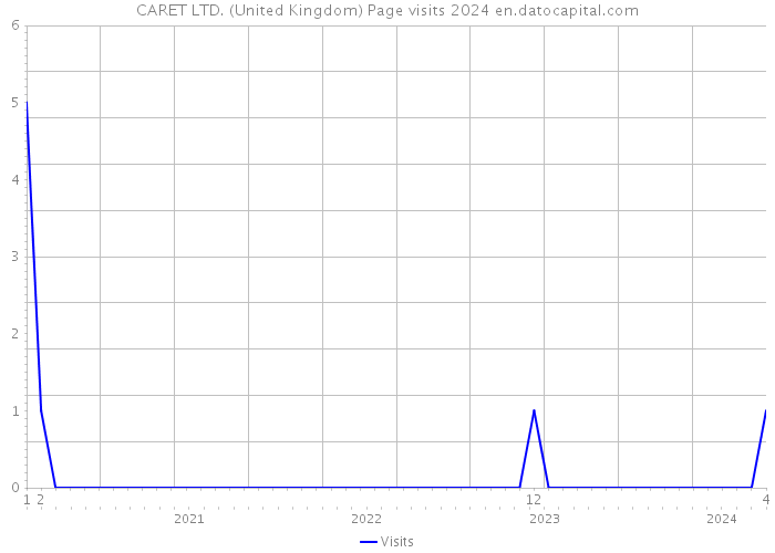 CARET LTD. (United Kingdom) Page visits 2024 