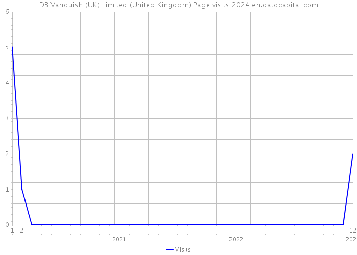 DB Vanquish (UK) Limited (United Kingdom) Page visits 2024 