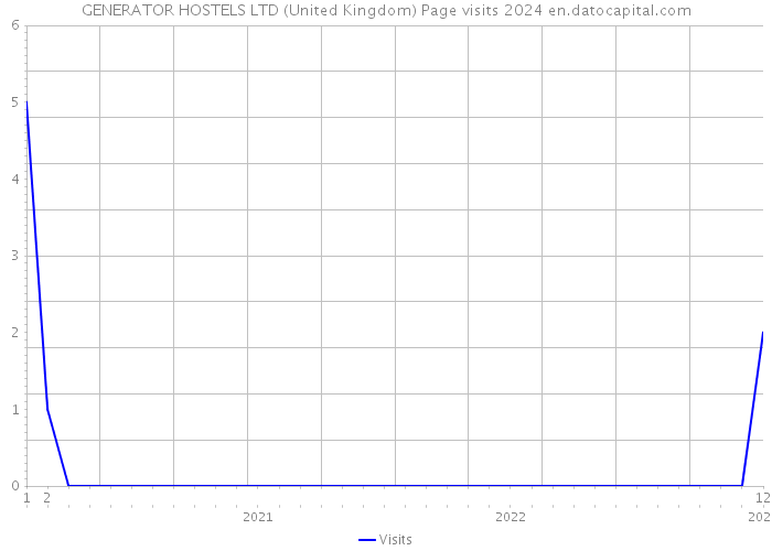 GENERATOR HOSTELS LTD (United Kingdom) Page visits 2024 