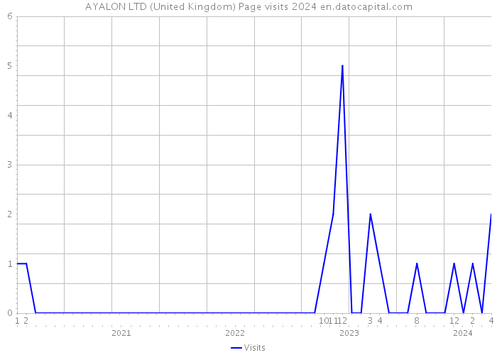AYALON LTD (United Kingdom) Page visits 2024 