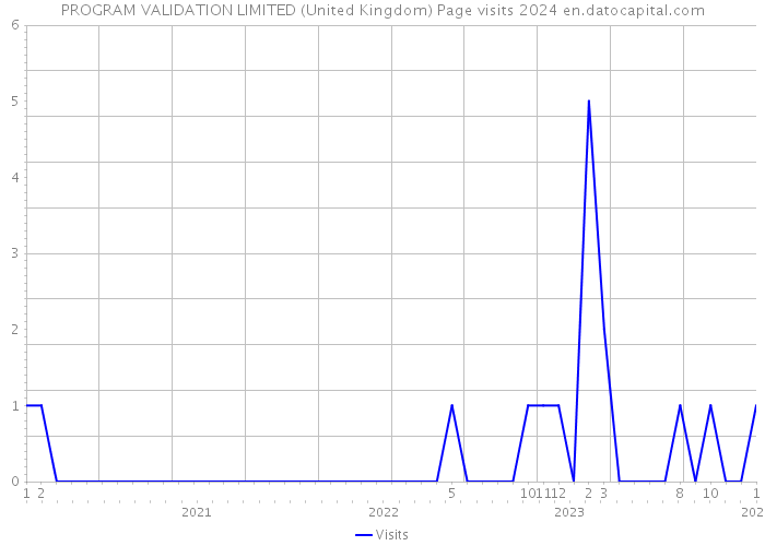 PROGRAM VALIDATION LIMITED (United Kingdom) Page visits 2024 