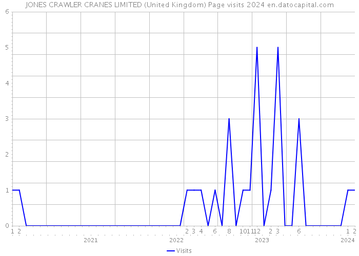 JONES CRAWLER CRANES LIMITED (United Kingdom) Page visits 2024 