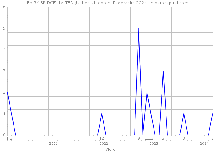 FAIRY BRIDGE LIMITED (United Kingdom) Page visits 2024 