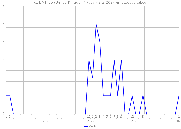 FRE LIMITED (United Kingdom) Page visits 2024 