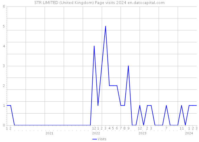 STR LIMITED (United Kingdom) Page visits 2024 