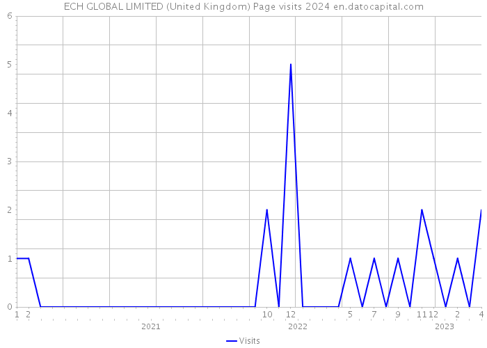 ECH GLOBAL LIMITED (United Kingdom) Page visits 2024 