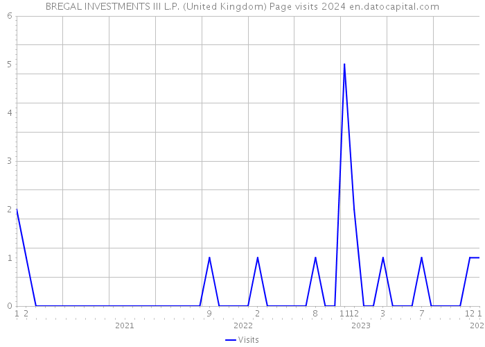 BREGAL INVESTMENTS III L.P. (United Kingdom) Page visits 2024 