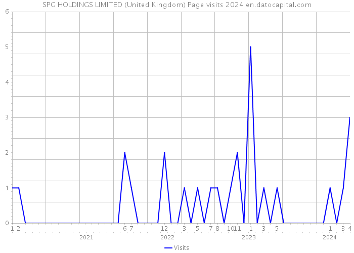 SPG HOLDINGS LIMITED (United Kingdom) Page visits 2024 