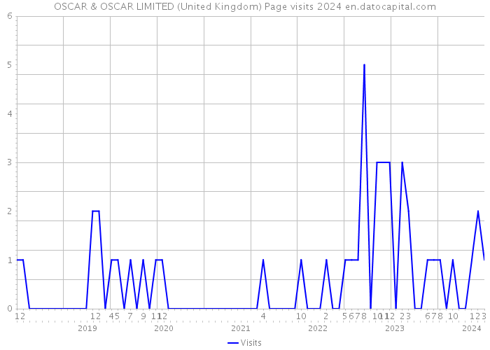 OSCAR & OSCAR LIMITED (United Kingdom) Page visits 2024 