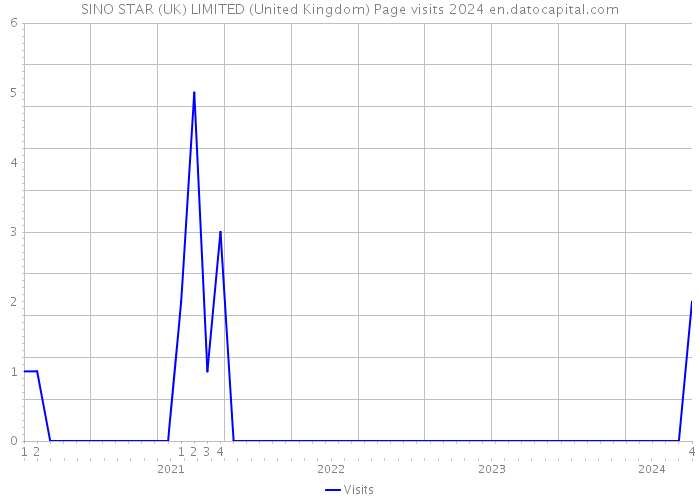 SINO STAR (UK) LIMITED (United Kingdom) Page visits 2024 