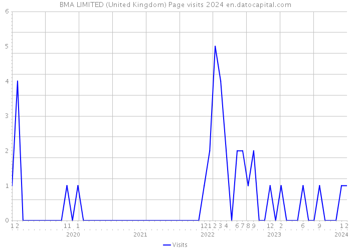 BMA LIMITED (United Kingdom) Page visits 2024 