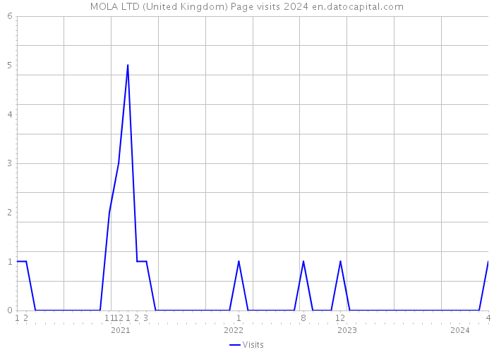 MOLA LTD (United Kingdom) Page visits 2024 