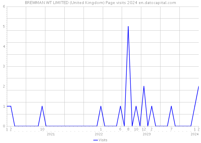 BREWMAN WT LIMITED (United Kingdom) Page visits 2024 