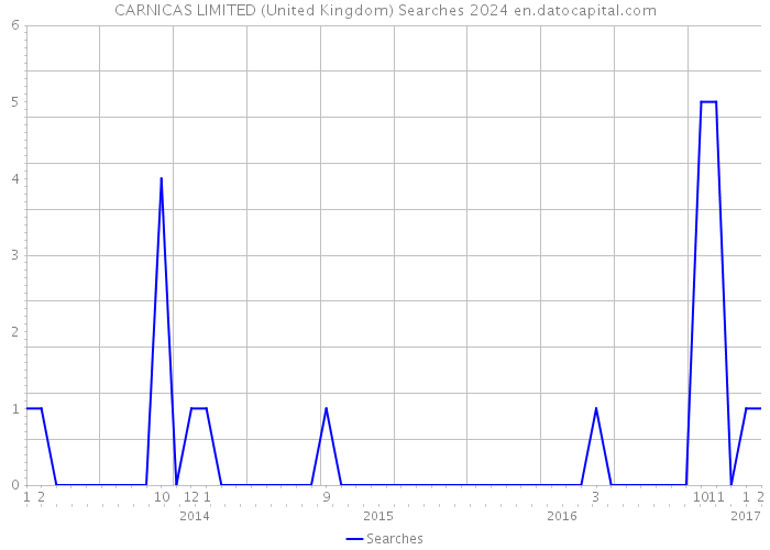 CARNICAS LIMITED (United Kingdom) Searches 2024 