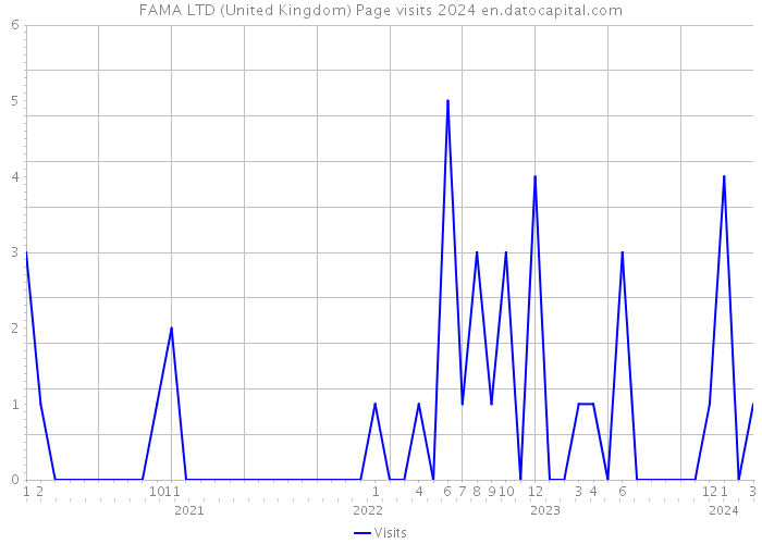 FAMA LTD (United Kingdom) Page visits 2024 