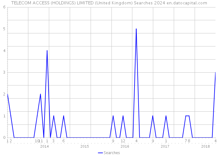 TELECOM ACCESS (HOLDINGS) LIMITED (United Kingdom) Searches 2024 