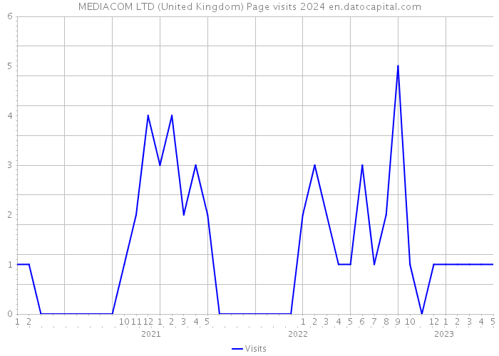 MEDIACOM LTD (United Kingdom) Page visits 2024 