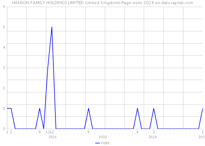 HANSON FAMILY HOLDINGS LIMITED (United Kingdom) Page visits 2024 