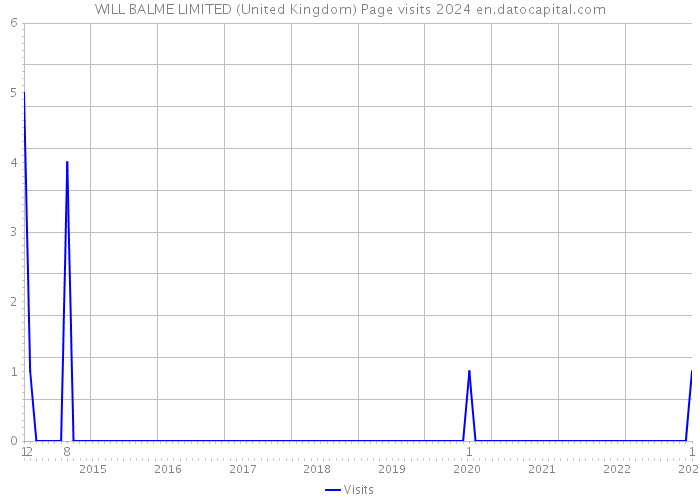 WILL BALME LIMITED (United Kingdom) Page visits 2024 
