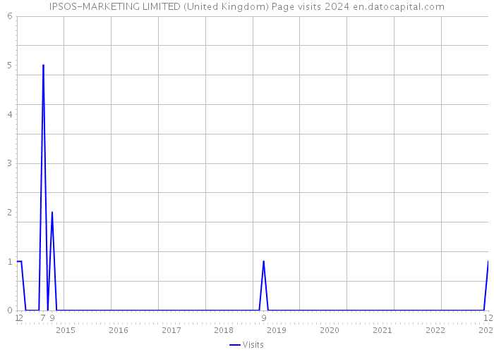 IPSOS-MARKETING LIMITED (United Kingdom) Page visits 2024 