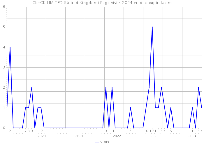 CK-CK LIMITED (United Kingdom) Page visits 2024 
