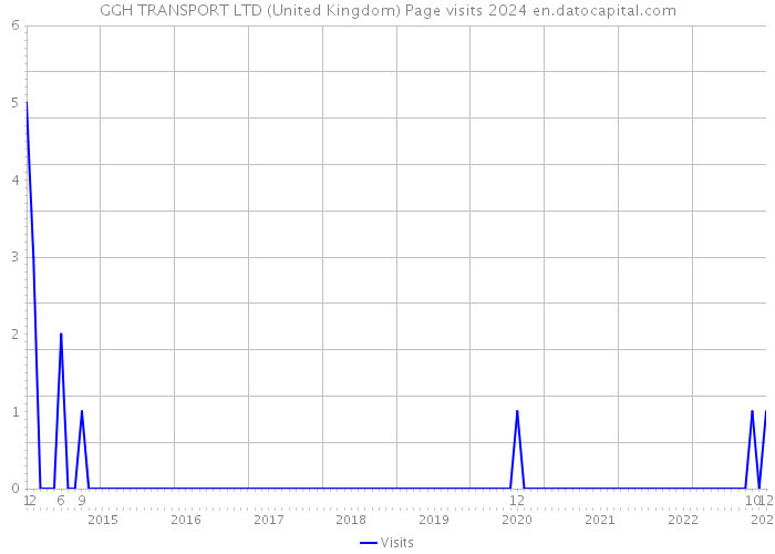 GGH TRANSPORT LTD (United Kingdom) Page visits 2024 